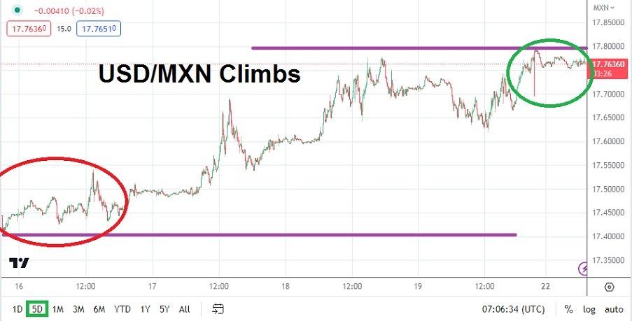 USD MXN Sudden Move Higher Correlates To Broad Forex Market MENAFN