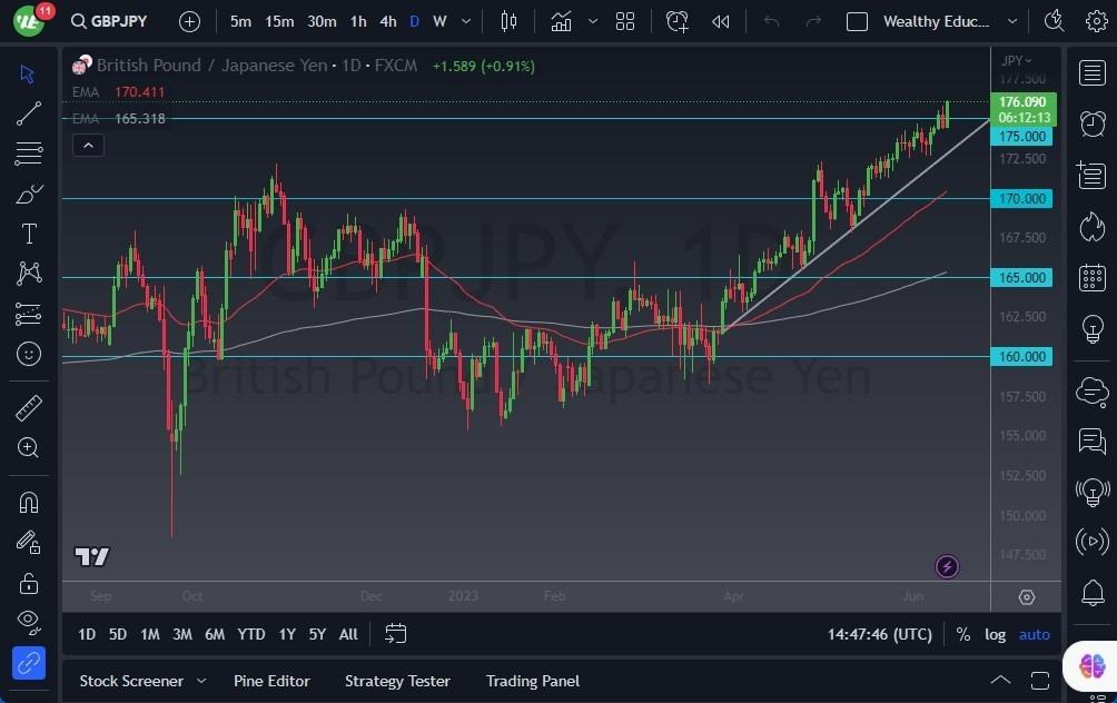 Gbp Jpy Forecast Pound Remains Strong Against The Yen