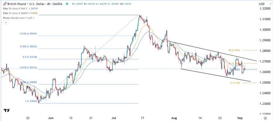 Gbp Usd Forex Signal Stuck In A Range With A Bearish Bias Menafn