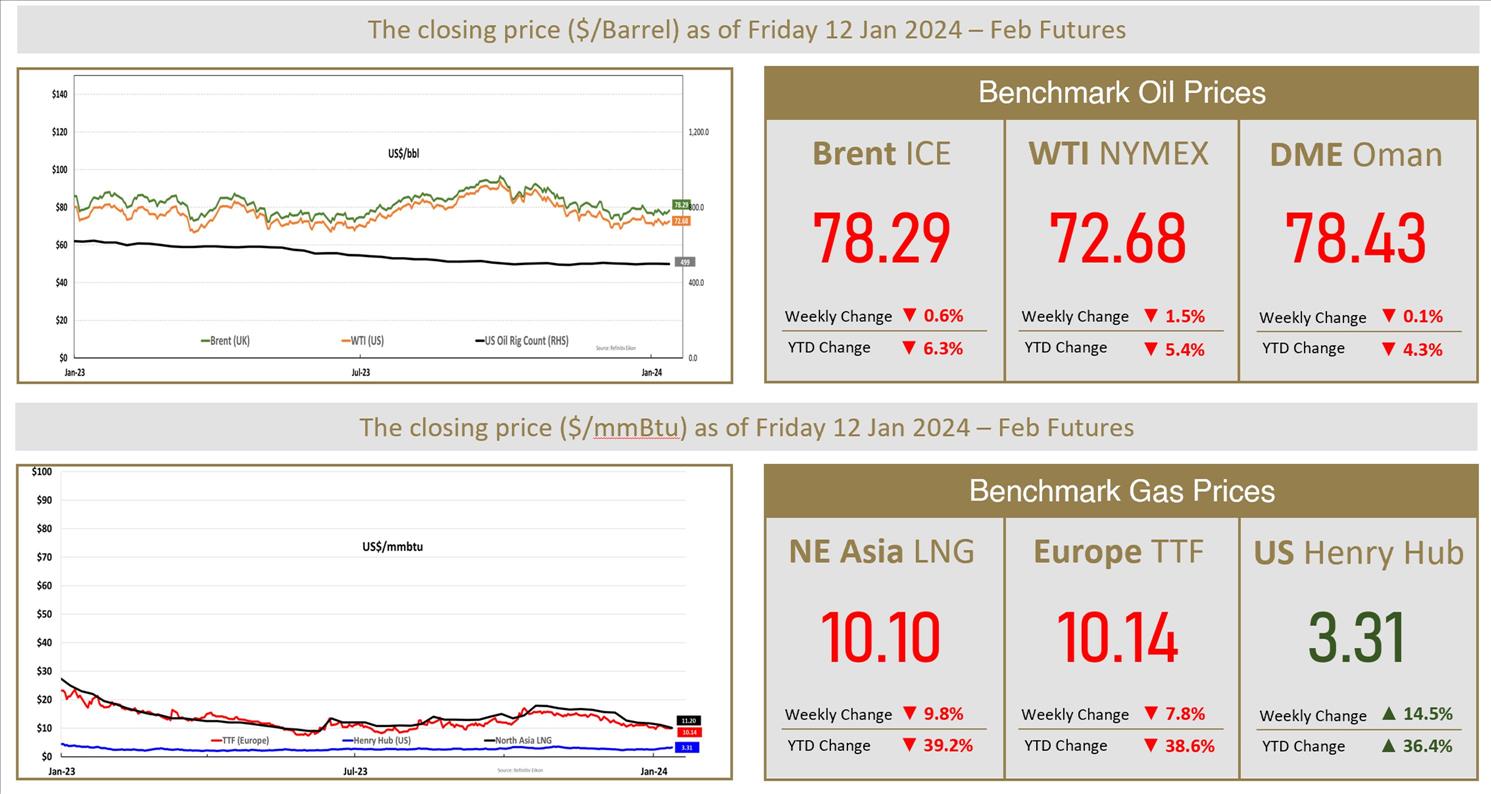 Oil Climbs 1 As Tankers Avoid Red Sea After Strikes On Houthis