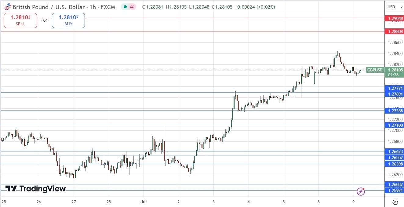 GBP USD Signal Today 09 07 Bulls Eye 1 2823 Chart