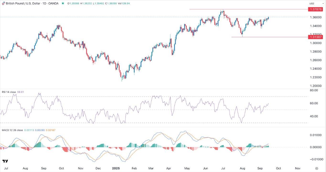 GBP/USD Forex Signal 16/09: Extremely Bullish (Chart)...