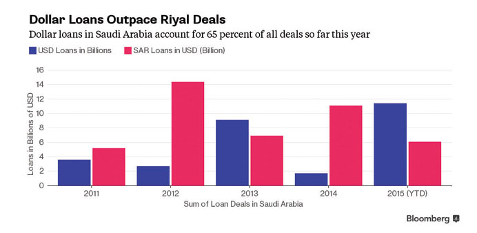 The 600% jump in dollar loans that shows Saudi riyal aversion