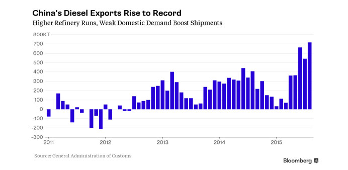 China deluge deepens 'ocean of diesel' as refinery profits ebb
