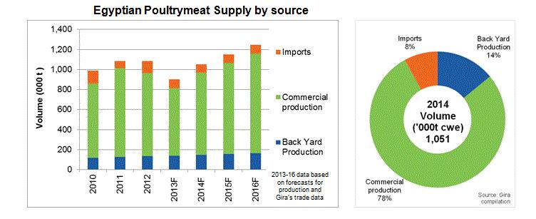 Supply and demand gap expected in poultry industry: GIRA Food Service
