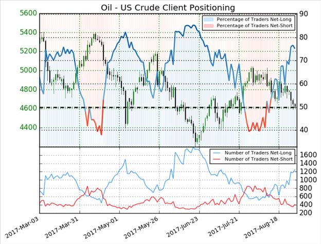 Crude Oil Price Forecast: Round 2 Of Harvey May Knock Oil Bulls Out