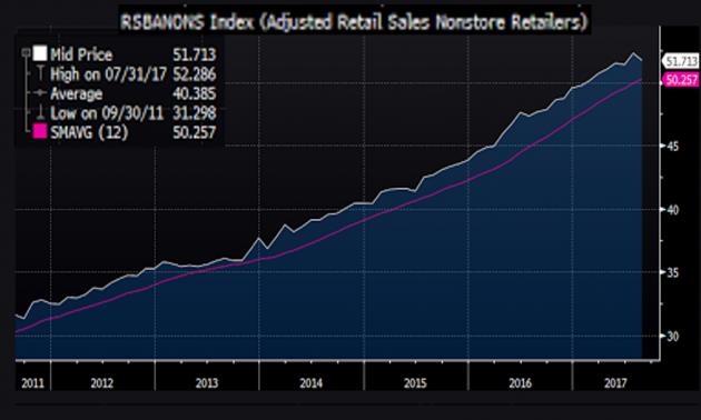 US retail data in line with yesterday's inflation numbers
