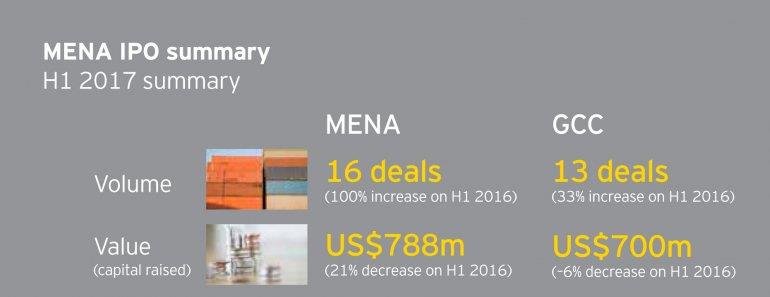 Mena IPO records 16 deals in H1 2017