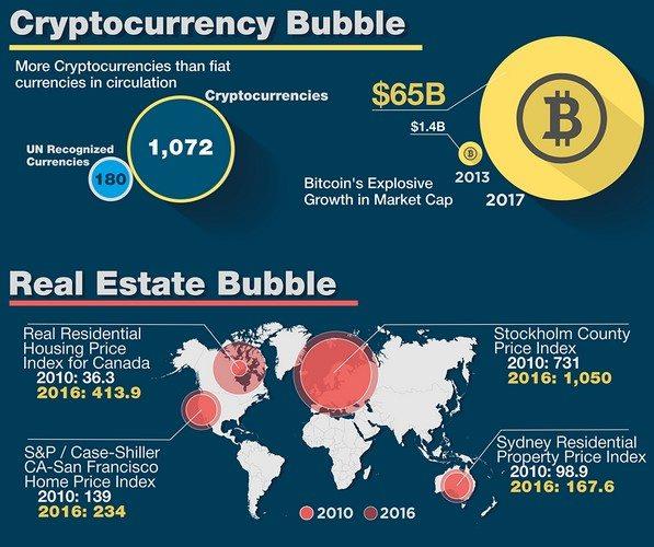 Infographic: The Everything Bubble Is Ready To Pop