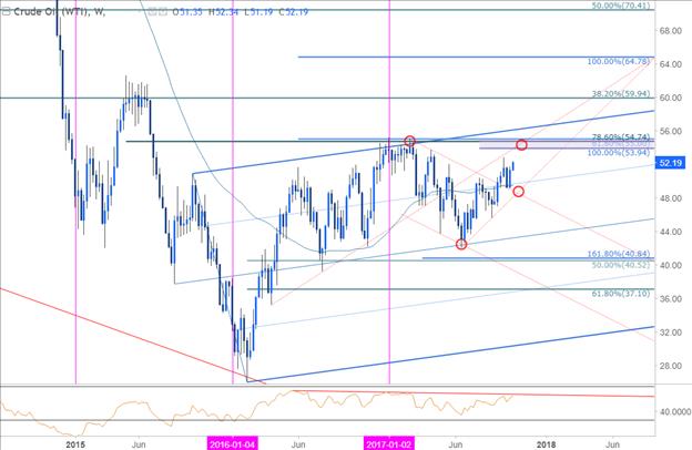 Crude Oil Price Analysis Pullback to Offer Opportunity
