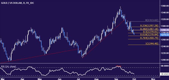 Crude Oil Prices Perched at Chart Support, Gold Eyes ISM Data