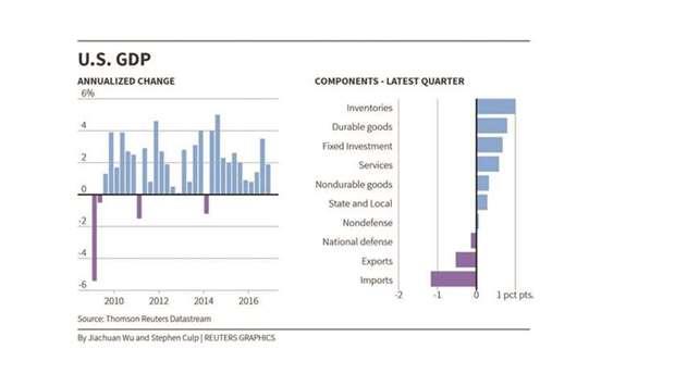 Inventories, trade support US' Q3 economic growth