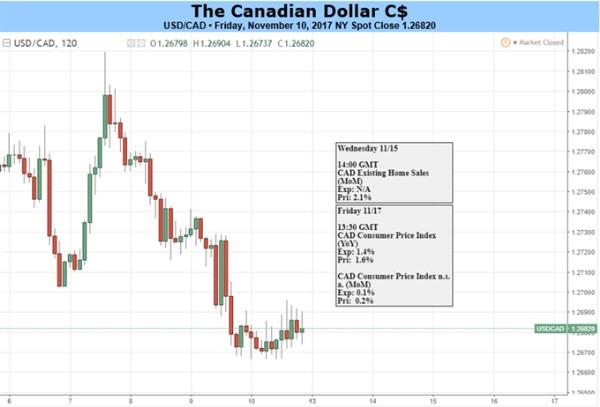 Canadian Dollar Battles Headwinds Ahead of Inflation Release