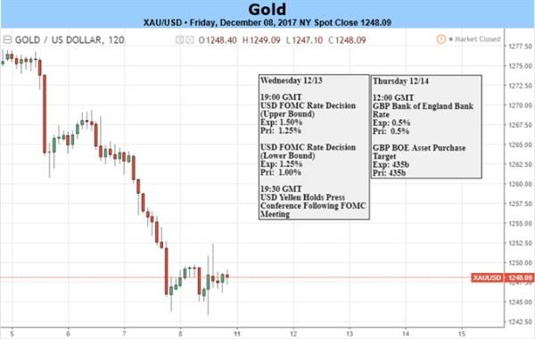 Gold Losses Drive Prices into Critical Support Ahead of FOMC Rate Decision
