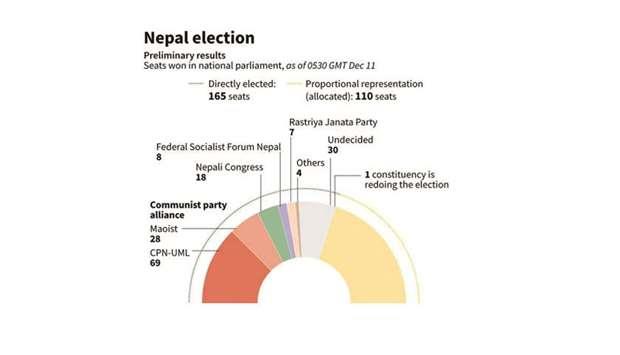 Communist win seen as a turning point for Nepal