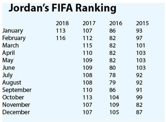 Jordan keeps on sliding in FIFA Rankings