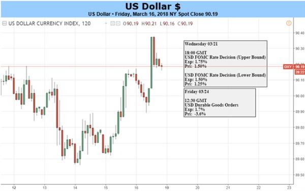 US Dollar on Offensive Before Fed Rate Decision. Will it Last?