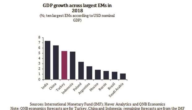Turkey to remain among fastest growing EMs in 2018: QNB