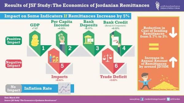 'Remittances from Jordanian expatriates encourage growth, benefit economy'