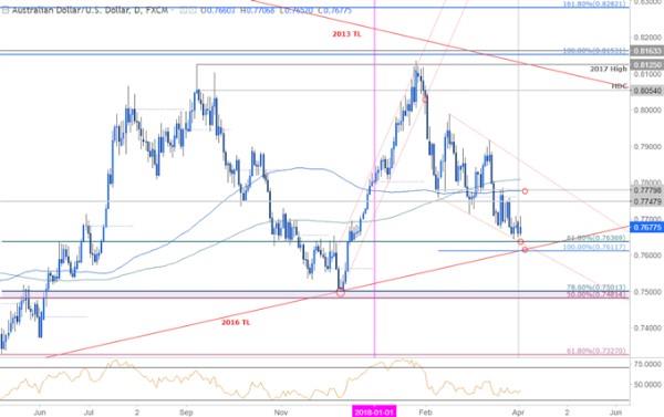 AUD/USD Technical Outlook: Price Testing Critical Uptrend Support