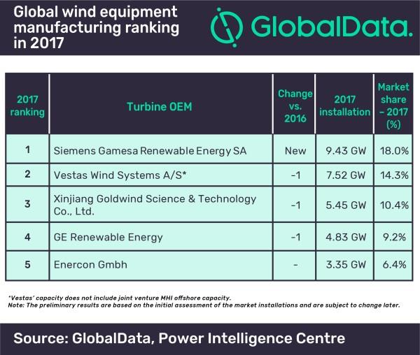 Siemens Gamesa overtook #Vestas #Wind Systems as top wind equipment manufacturer in 2017, says GlobalData
