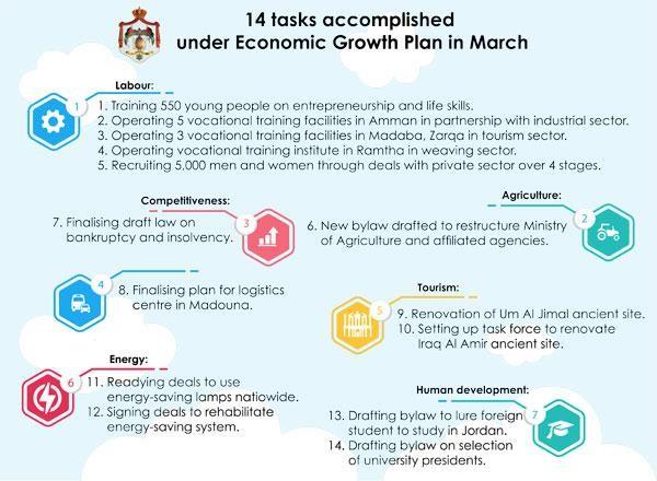 Gov't agencies execute 14 out of 18 tasks pledged for March