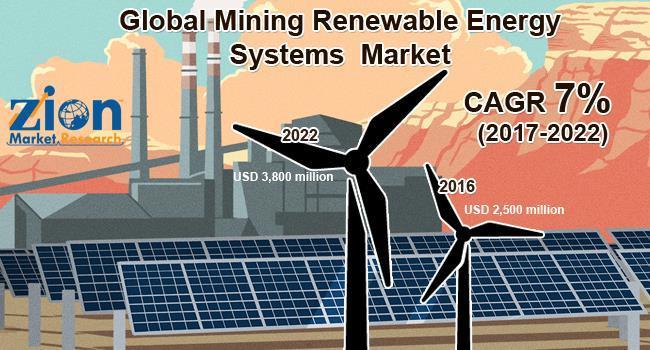 Mining Renewable Energy Systems Market To Foster and Reach USD 3,800 Million By 2022 Mining Renewable Energy Systems Market To Foster and Reach USD 3,800 Million By 2022