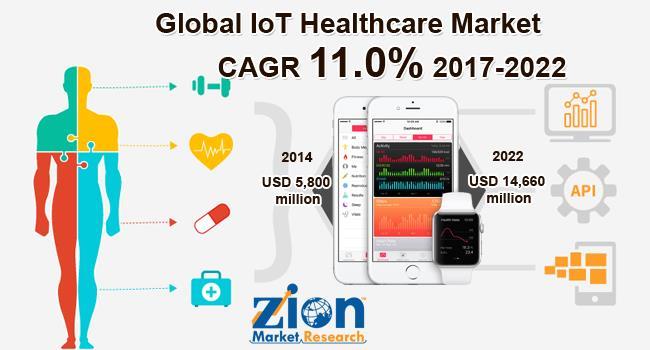 IoT Healthcare Market To Report Impressive Growth, Revenue To Surge To US$ 14,660 Million By 2022