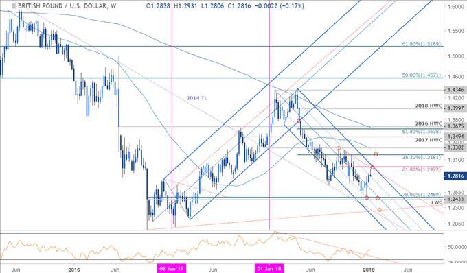 Sterling Weekly Price Outlook Gbp Usd Recovery Faces Moment Of - 