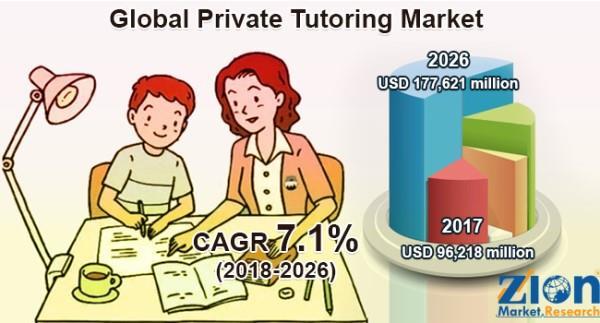 Global Private Tutoring Market Worth Reach USD 177,621 Million By 2026