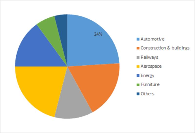 India- Thermoplastic Polyurethane Films Market Global 2019 Share ...