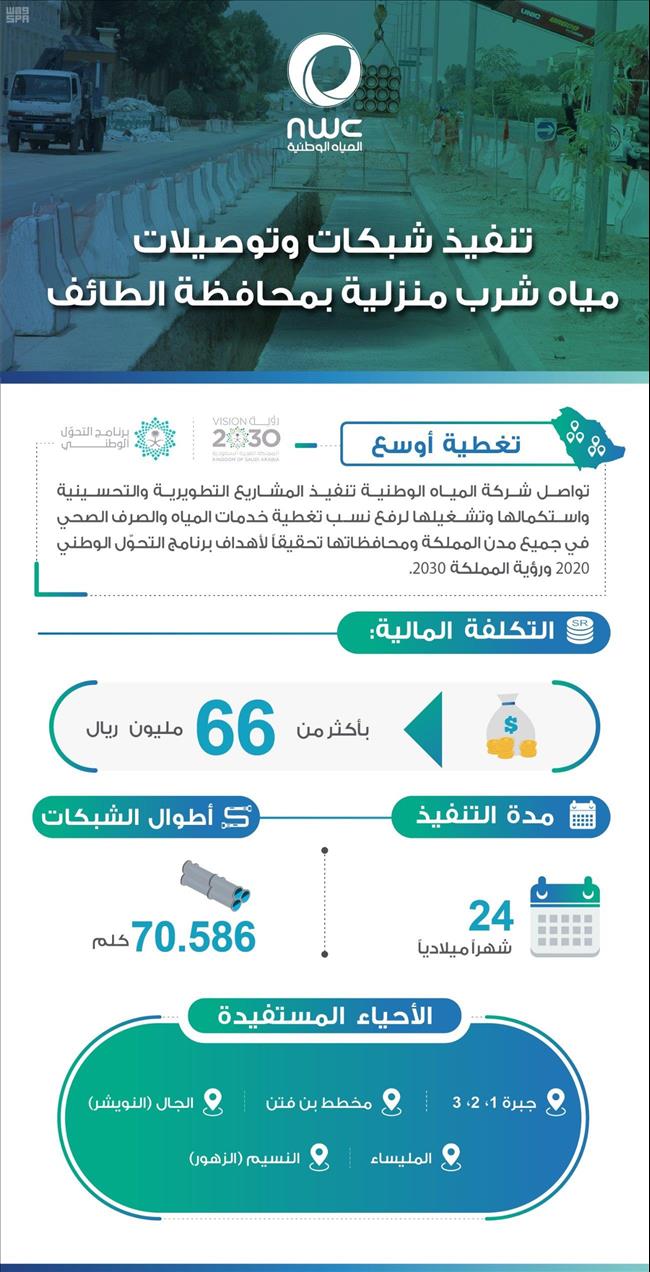 السعودية- المياه الوطنية: خدمة 7 أحياء جديدة بمحافظة الطائف بشبكات المياه