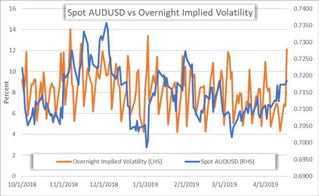 Currency Volatility Audusd Price At Risk Ahead Of Aussie Jobs Data - 