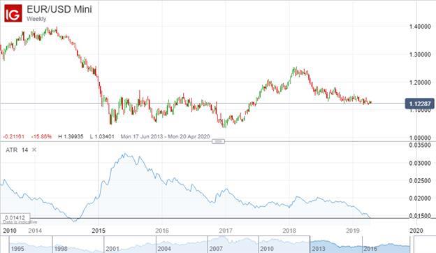 What Could Collapsing Currency Volatility Spell For The Forex Market - 