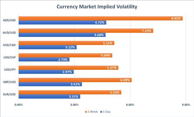 Currency Volatility Could Ignite With Ez Gdp Fomc Us Nfp Next Week - 