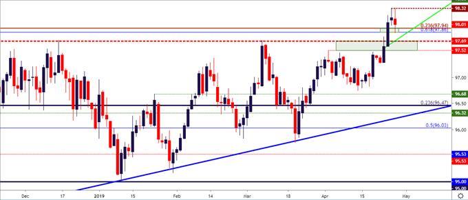 Fx Price Action Setups In Eur Usd Gbp Usd Usd Chf And Usd Cad - 