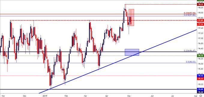 Fx Price Action Setups In Eur Usd Gbp Usd Usd Cad Aud Usd - 