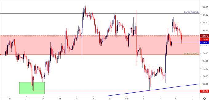 Gold Price!    Fills Gap Stocks Drop As Trump Bemoans Trade Progress - 