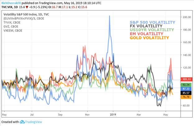 Volatility Jumps Across Fx Stocks Bonds Gold As Risks Rise - 