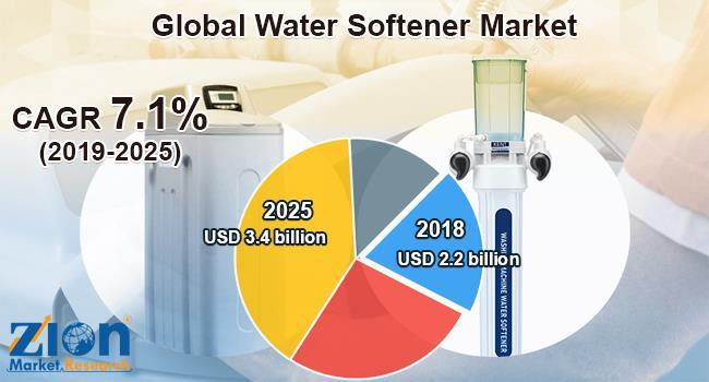 Global Water Softener Market Worth Usd 3 4 Billion By 2025 Menafn Com