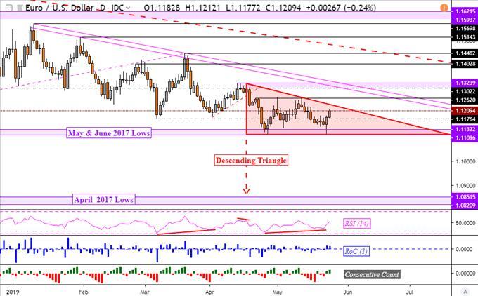 Eur Usd Eur Nzd Chart Outlook Bearish With Eur Jpy Bottoming - 