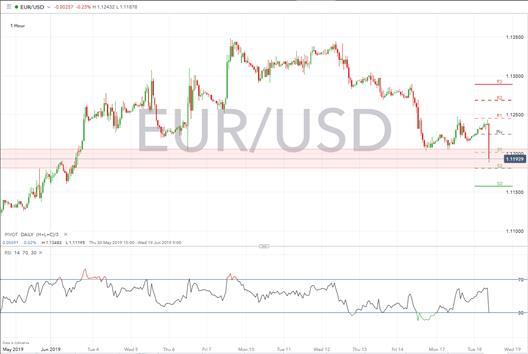 EUR Hit Hard as Draghi Hints at Further QE, Key Focus on ECB Sintra Panel