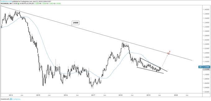 Euro Technical Forecast Eurusd May Break Falling Wedge Pattern - 