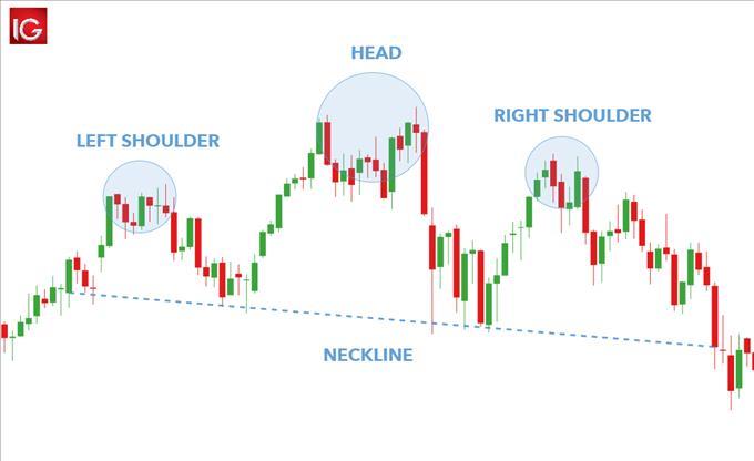 The Head A!   nd Shoulders Pattern A Trader S Guide Menafn Com - 