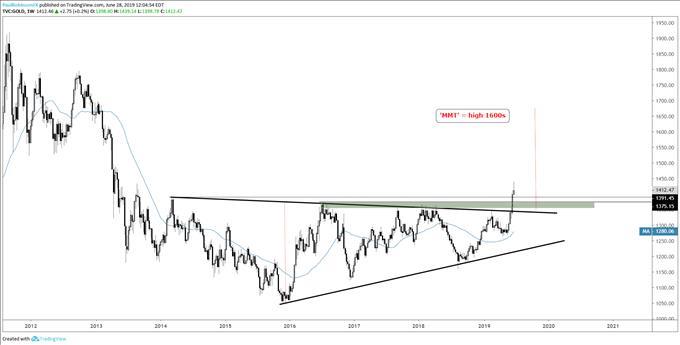 Gold Price Crude Oil Dollar S P 500 Big Picture Technical - 