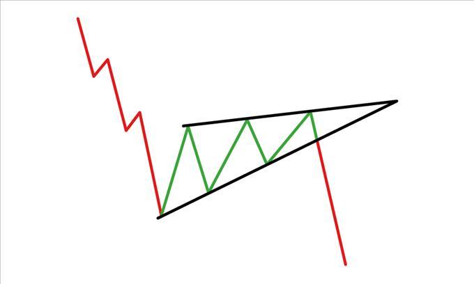 Using The Rising Wedge Pattern In Forex Trading Menafn Com - 