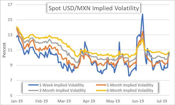 Forex Volatility Usd Mxn Climbs As Key Official Urzua Resigns - 