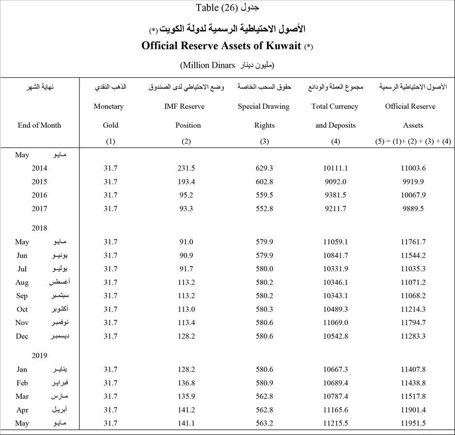 Kuwait reserve assets reach USD 39.2 billion -- CBK
