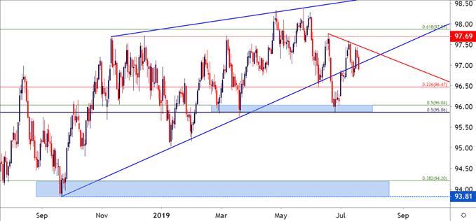 Us Dollar Price Action Setups In Eur Usd Gbp Usd Usd Cad Aud Usd - 