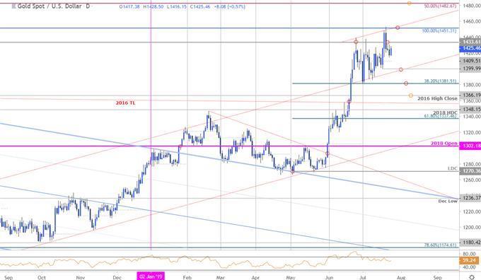 Gold Price Target Hit Xau Usd Rally Vulnerable Near Term Menafn Com - 